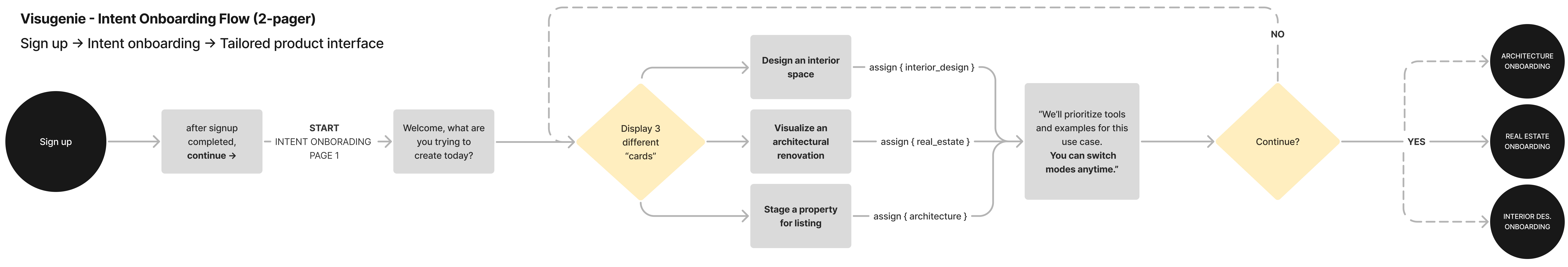 Intent-based onboarding screen design