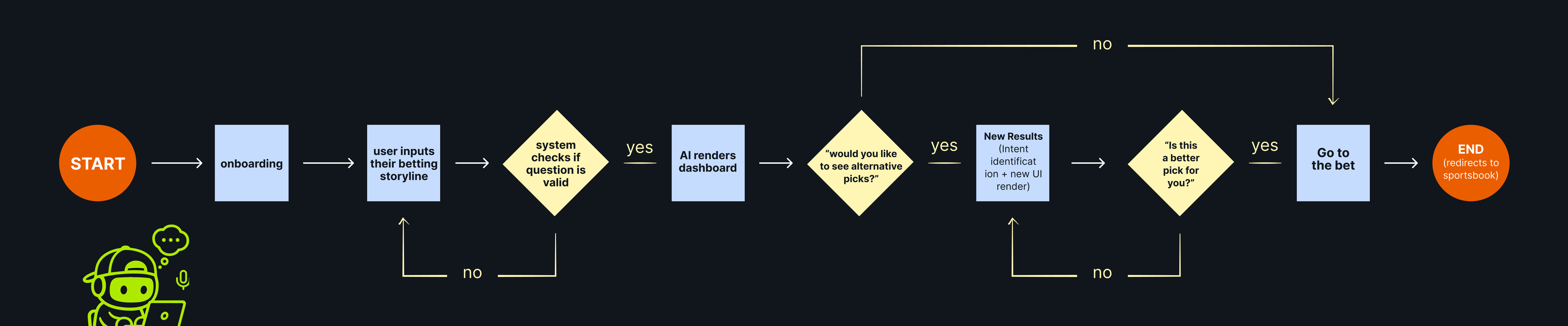 User Flow