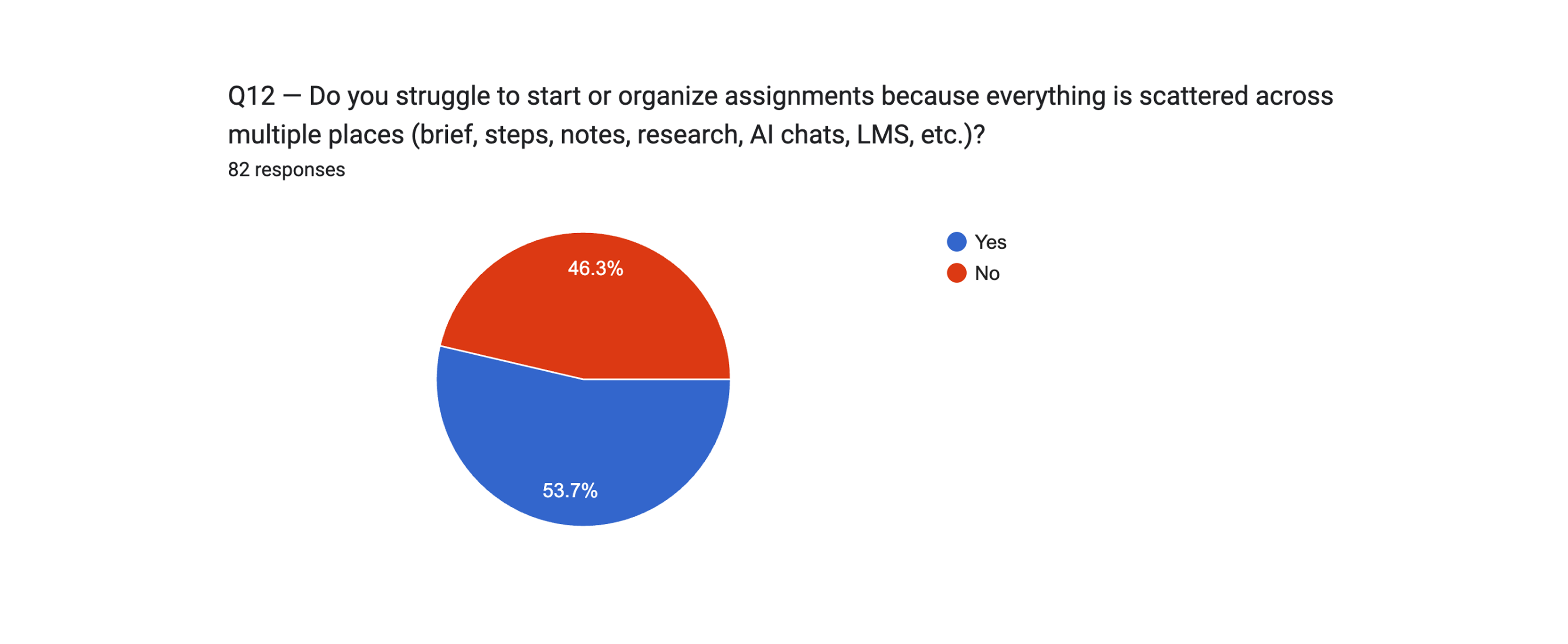 Chart showing percentage of students struggling with scattered resources