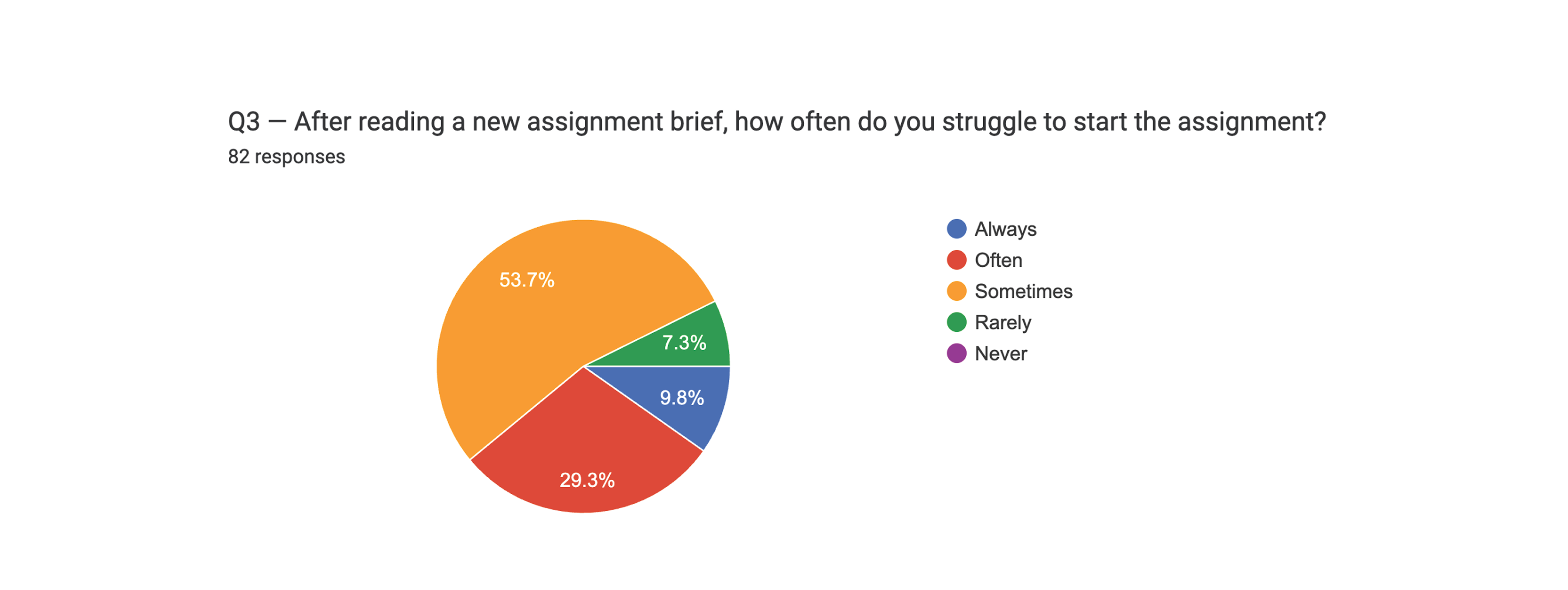 Chart: How often do you struggle to start?