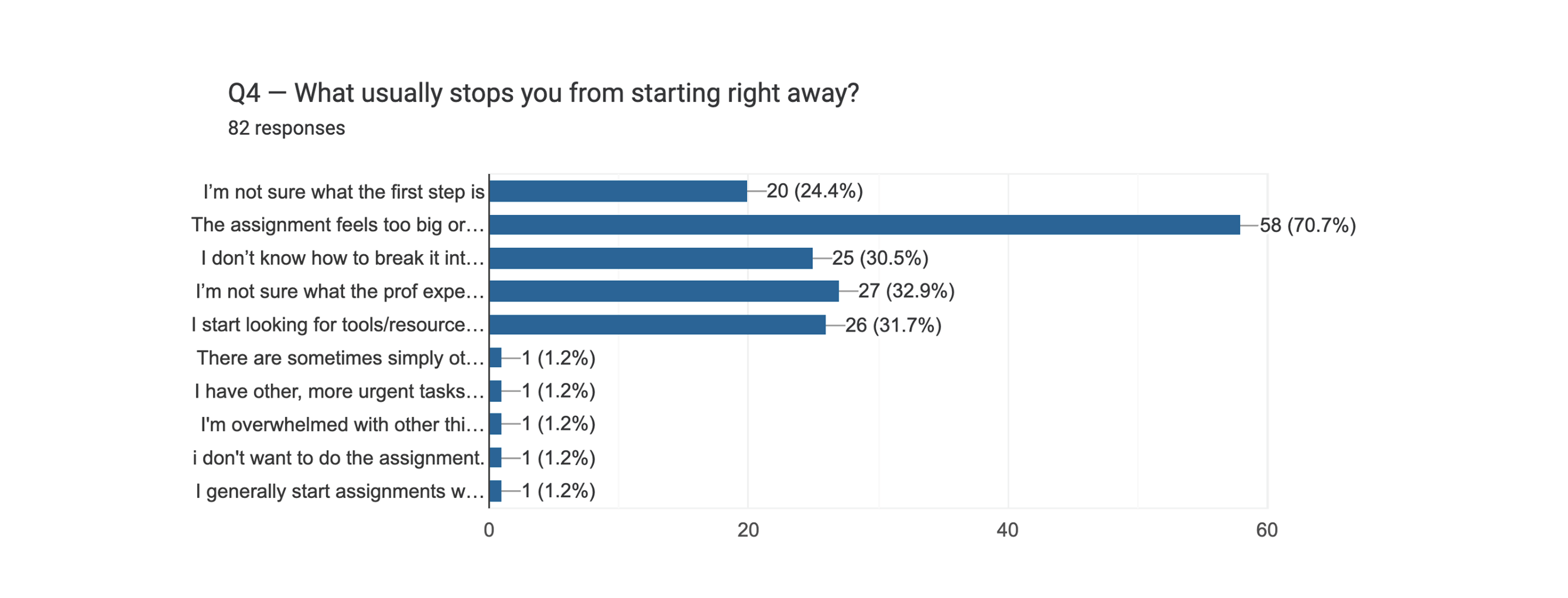 Chart: What stops you from starting right away?